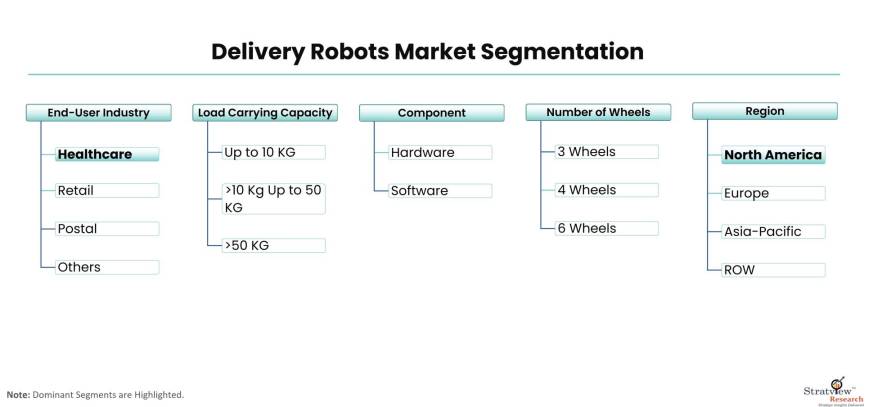 Delivery-Robots-Market-Segmentation